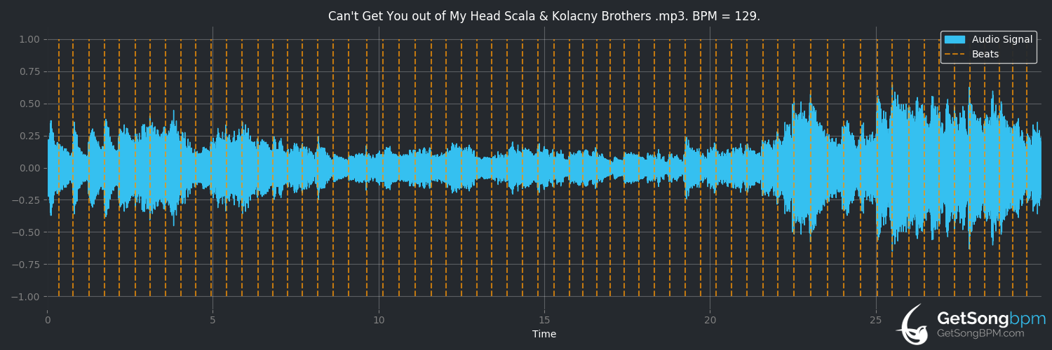 bpm analysis for Can't Get You Out of My Head (Scala & Kolacny Brothers)