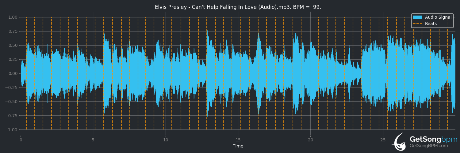 bpm analysis for Can't Help Falling in Love (Elvis Presley)