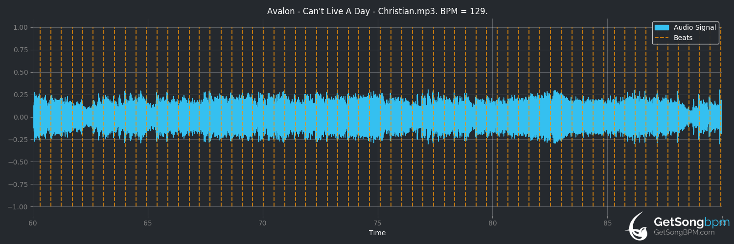 bpm analysis for Can't Live a Day (Avalon)
