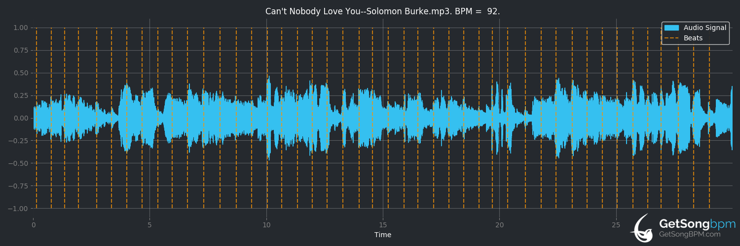 bpm analysis for Can't Nobody Love You (Solomon Burke)