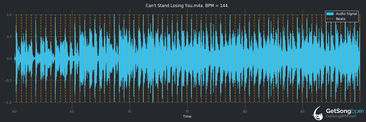 bpm analysis for Can't Stand Losing You (The Police)