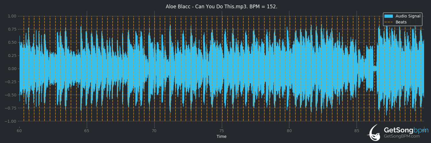 bpm analysis for Can You Do This (Aloe Blacc)