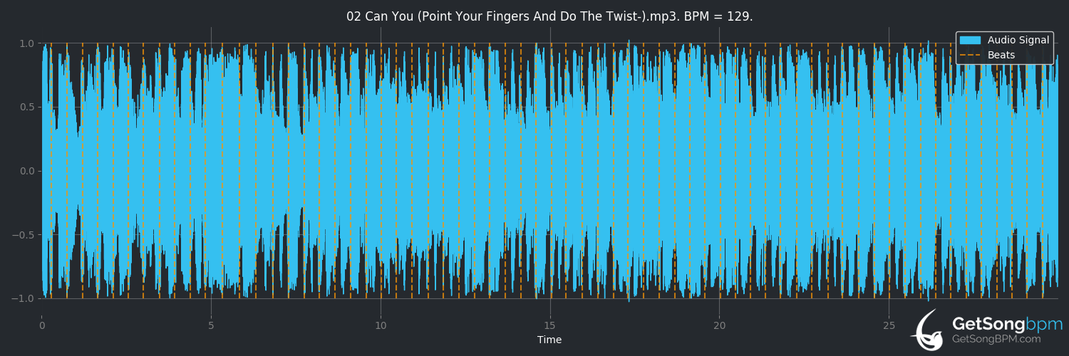 bpm analysis for Can You (Point Your Fingers and Do the Twist?) (The Wiggles)
