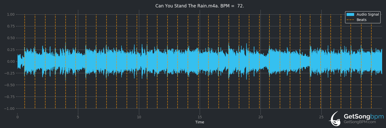 bpm analysis for Can You Stand the Rain (New Edition)