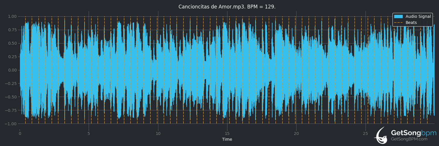 bpm analysis for Cancioncitas de amor (Romeo Santos)