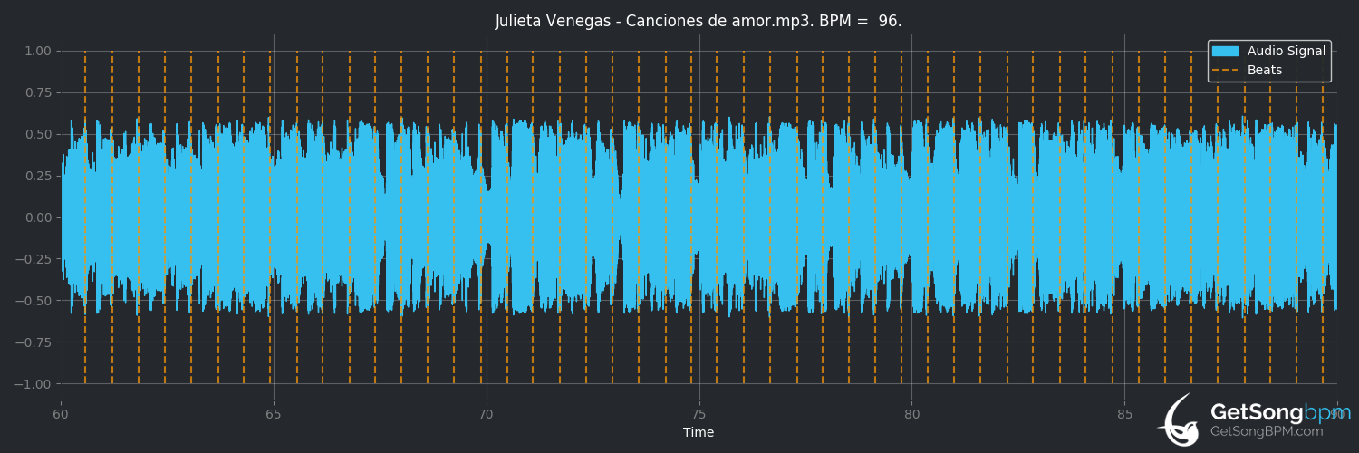 bpm analysis for Canciones de amor (Julieta Venegas)