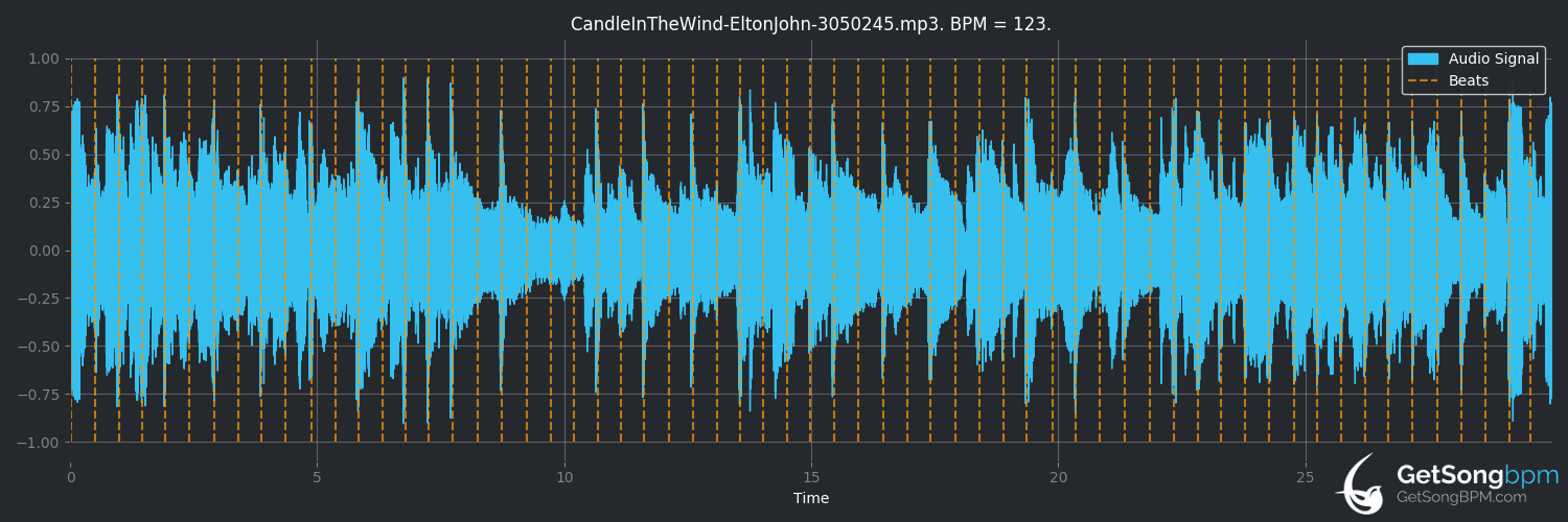 bpm analysis for Candle in the Wind (Elton John)