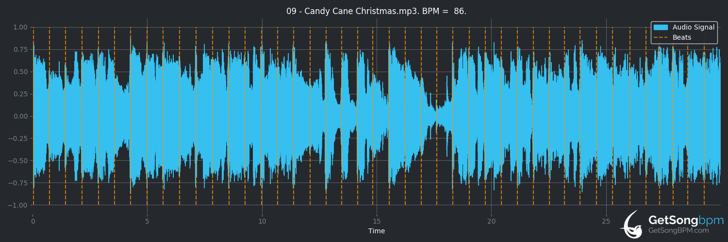 bpm analysis for Candy Cane Christmas (Darius Rucker)