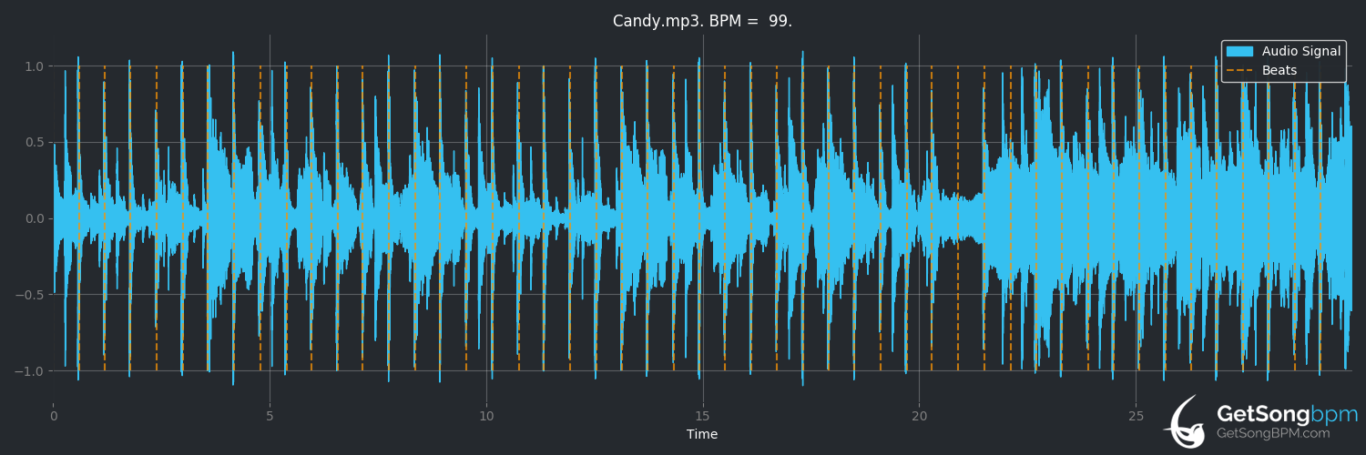 bpm analysis for Candy (Mandy Moore)
