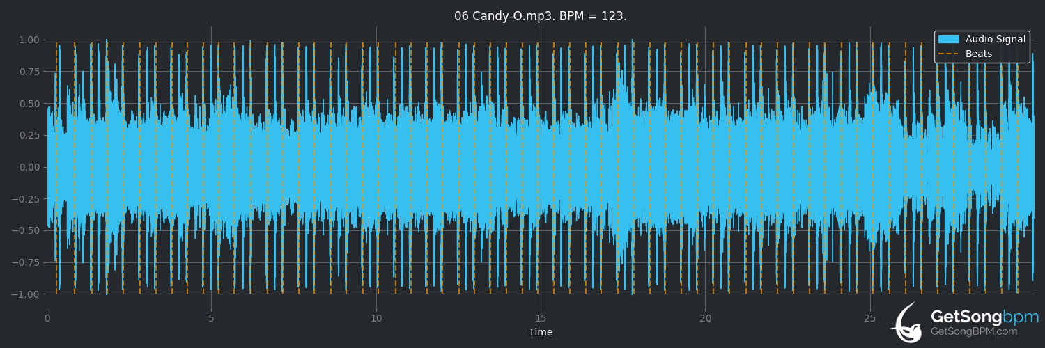 bpm analysis for Candy-O (The Cars)