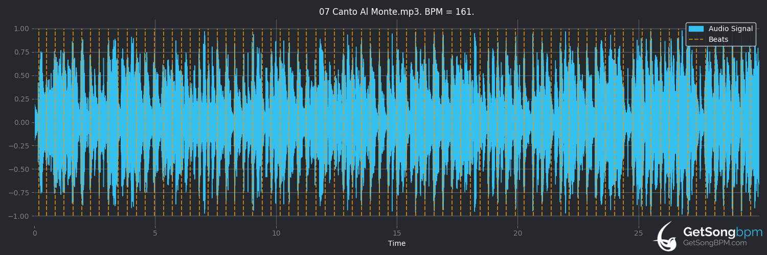 bpm analysis for Canto Al Monte (¡Cubanismo!)