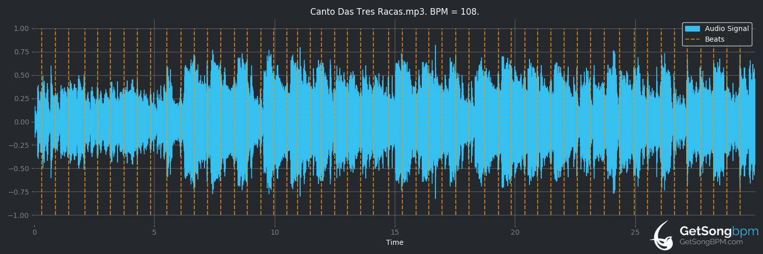 bpm analysis for Canto das três raças (Clara Nunes)