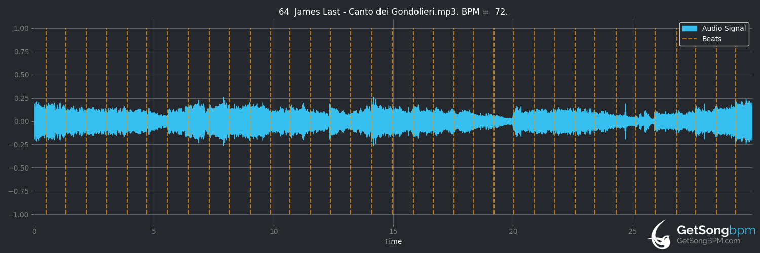 bpm analysis for Canto Dei Gondolieri (James Last)