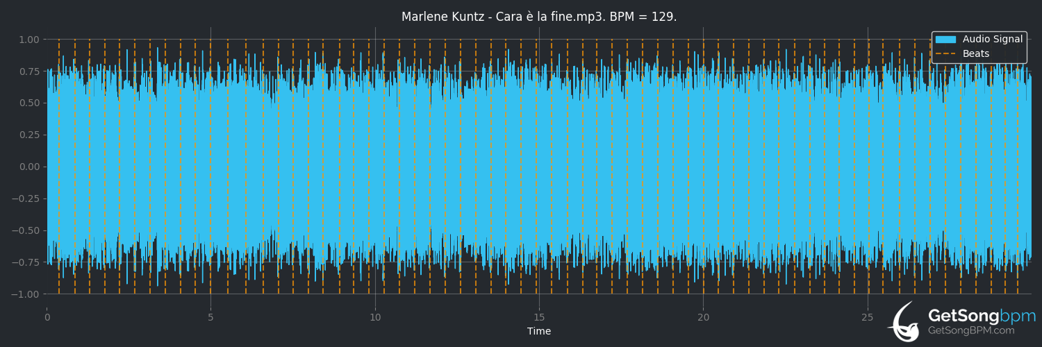 bpm analysis for Cara è la fine (Marlene Kuntz)