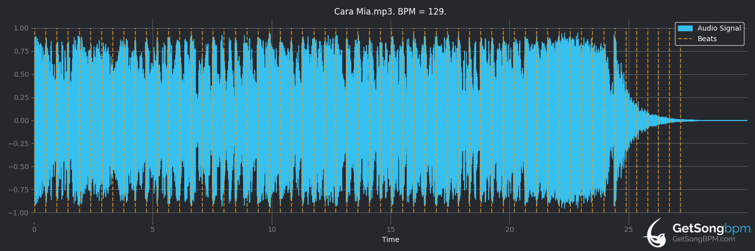 bpm analysis for Cara Mia (Måns Zelmerlöw)