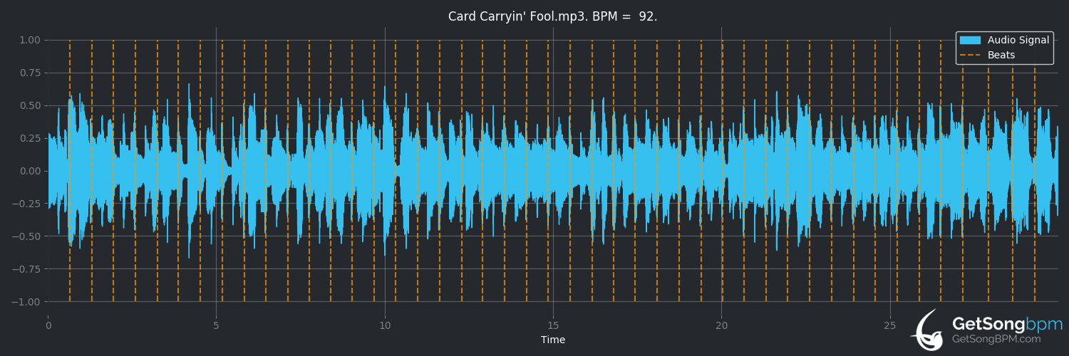 bpm analysis for Card Carryin' Fool (Randy Travis)