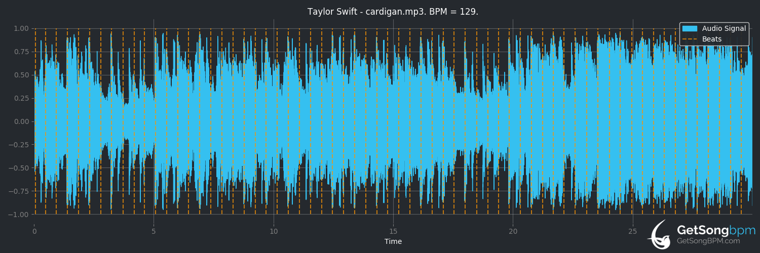 bpm analysis for cardigan (Taylor Swift)