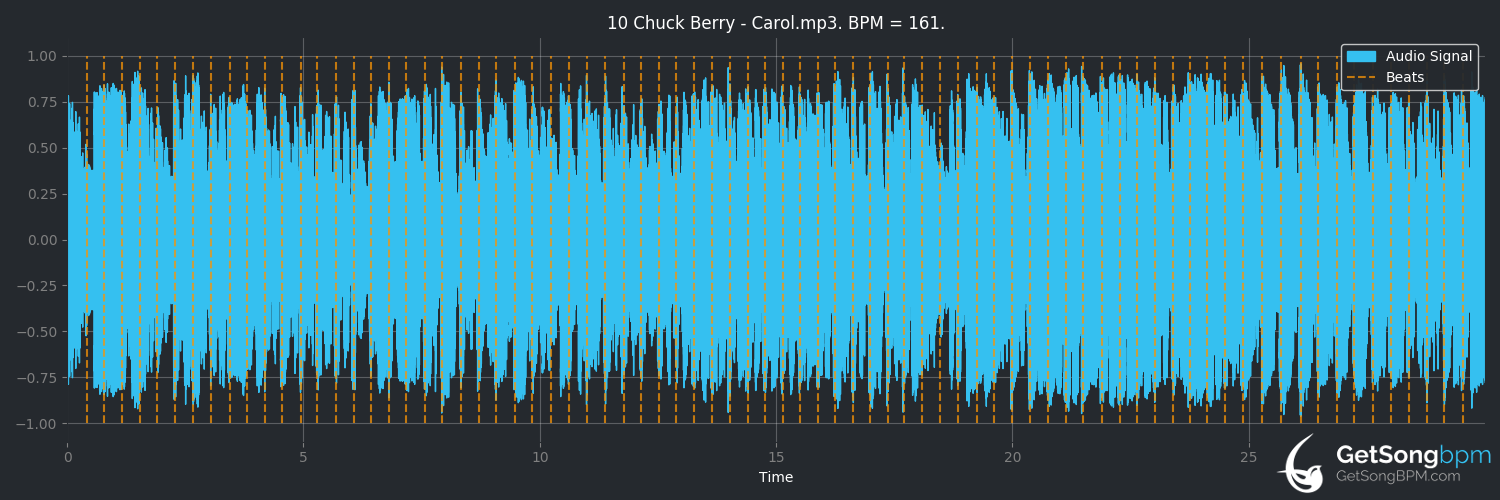 bpm analysis for Carol (Chuck Berry)