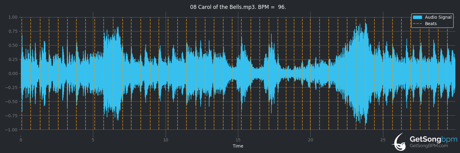 bpm analysis for Carol of the Bells (Celtic Woman)