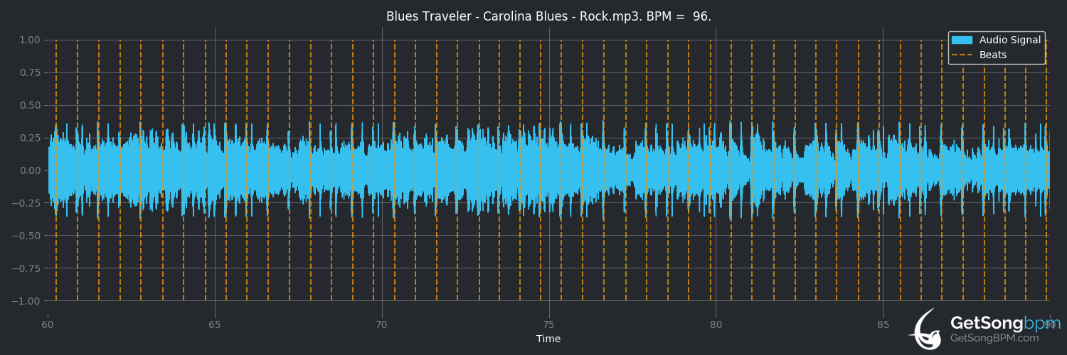 bpm analysis for Carolina Blues (Blues Traveler)