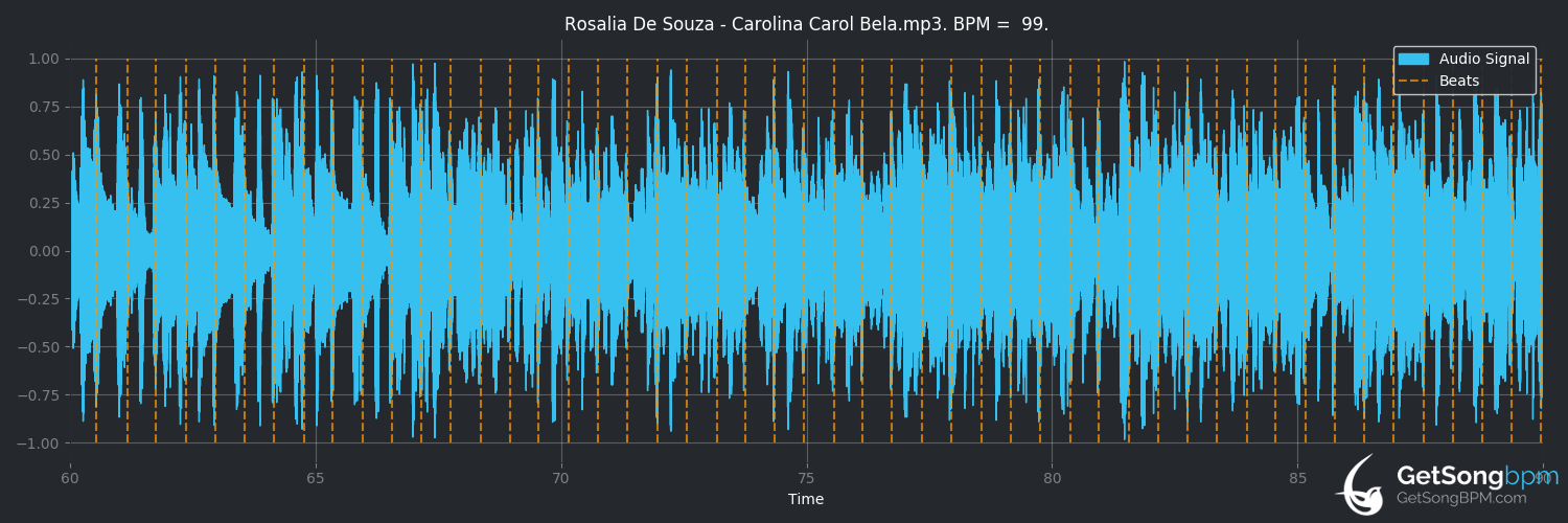 bpm analysis for Carolina Carol Bela (Rosalia de Souza)