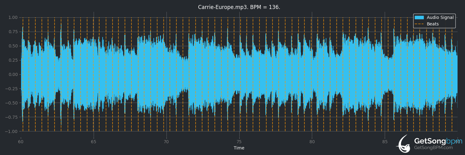 bpm analysis for Carrie (Europe)