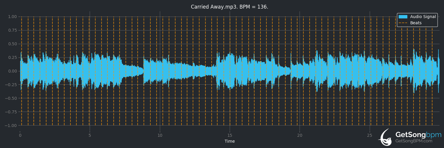 bpm analysis for Carried Away (George Strait)