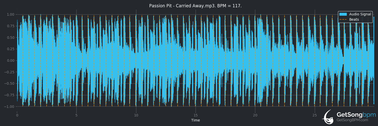 bpm analysis for Carried Away (Passion Pit)
