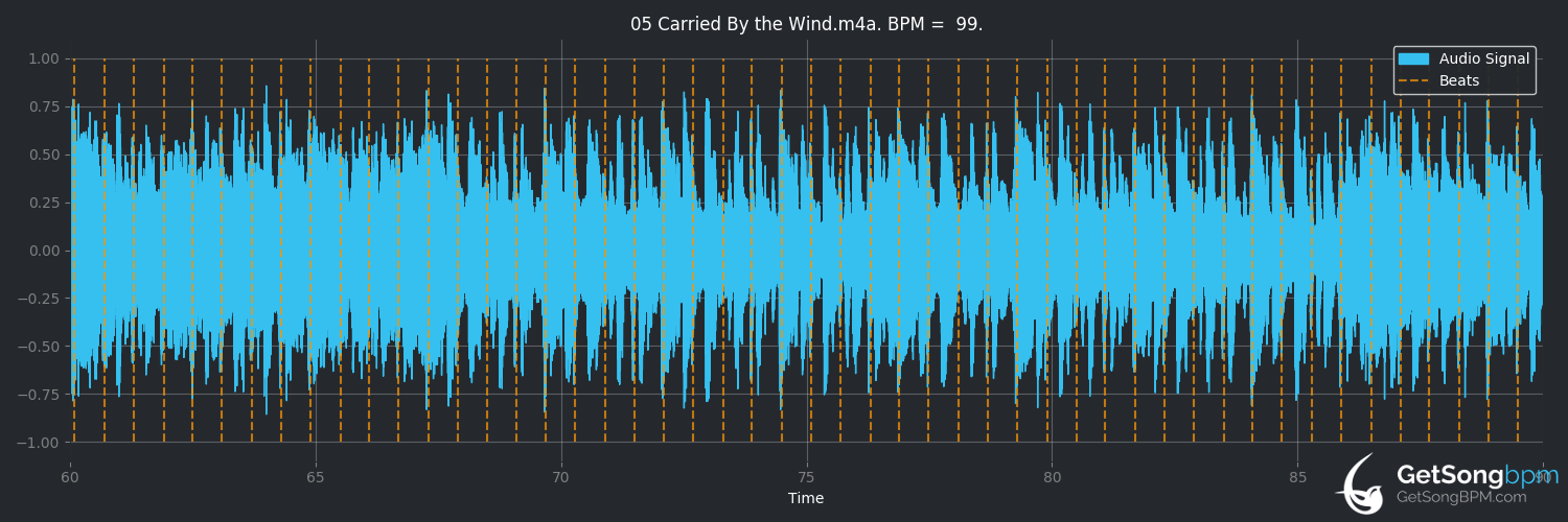 bpm analysis for Carried by the Wind (Ryan Farish)