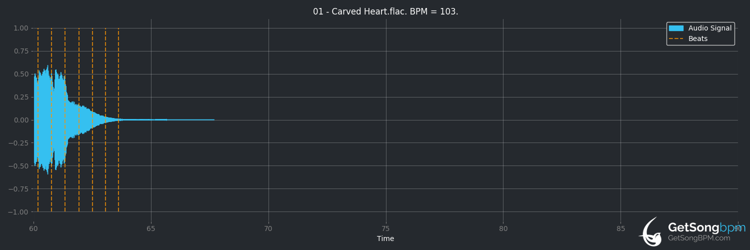 bpm analysis for Carved Heart (Natural Snow Buildings)