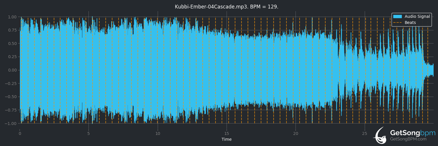 bpm analysis for Cascade (Kubbi)