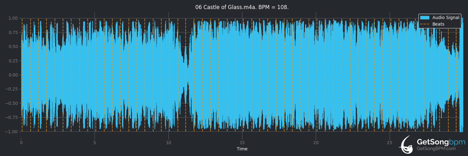 bpm analysis for Castle of Glass (Linkin Park)