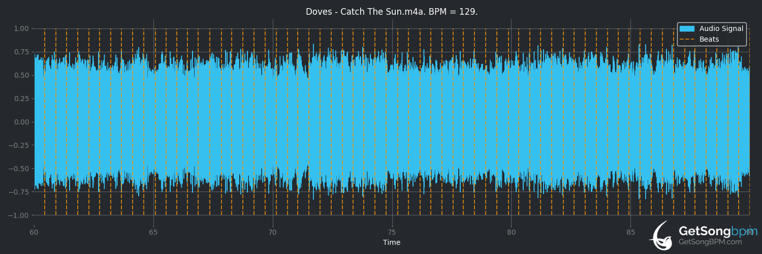 bpm analysis for Catch the Sun (Doves)