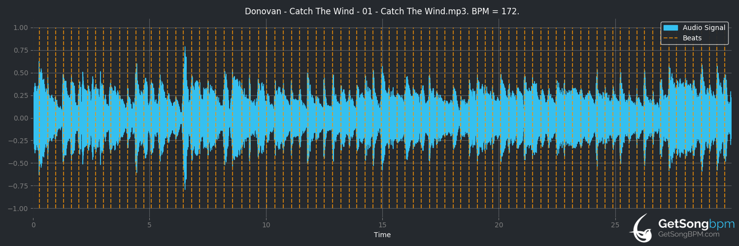 bpm analysis for Catch the Wind (Donovan)