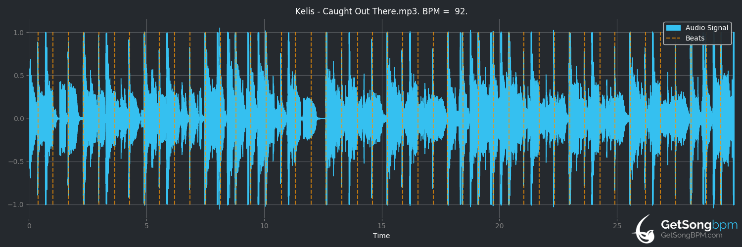 bpm analysis for Caught Out There (Kelis)