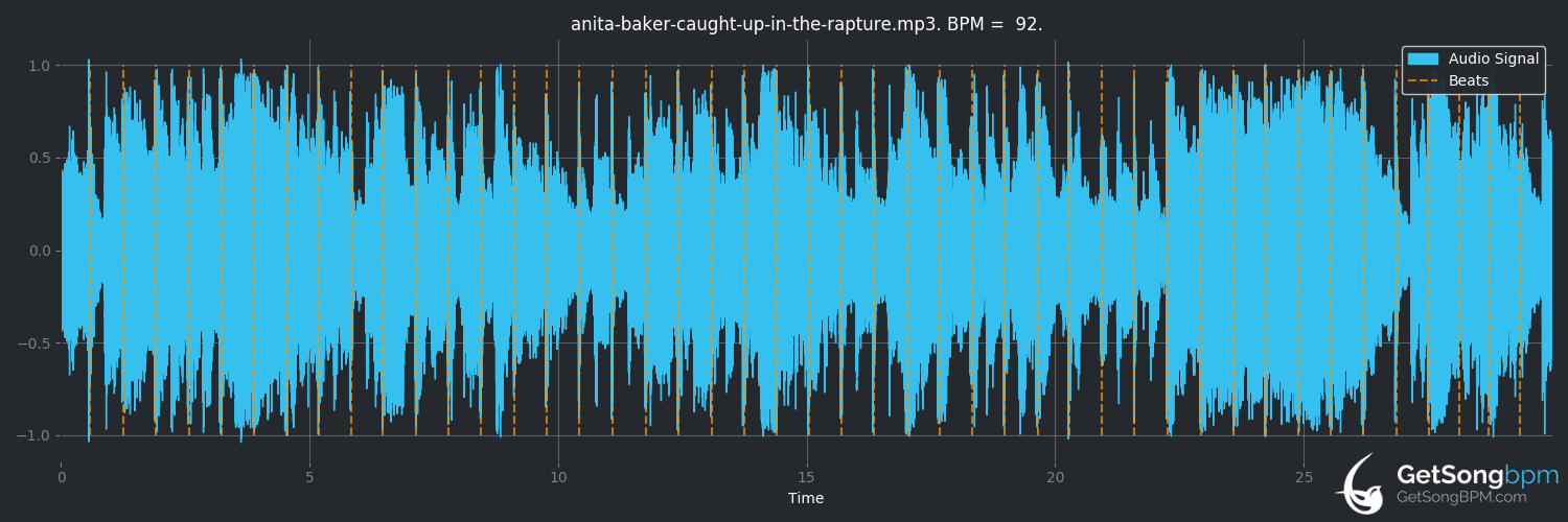 bpm analysis for Caught Up in the Rapture (Anita Baker)