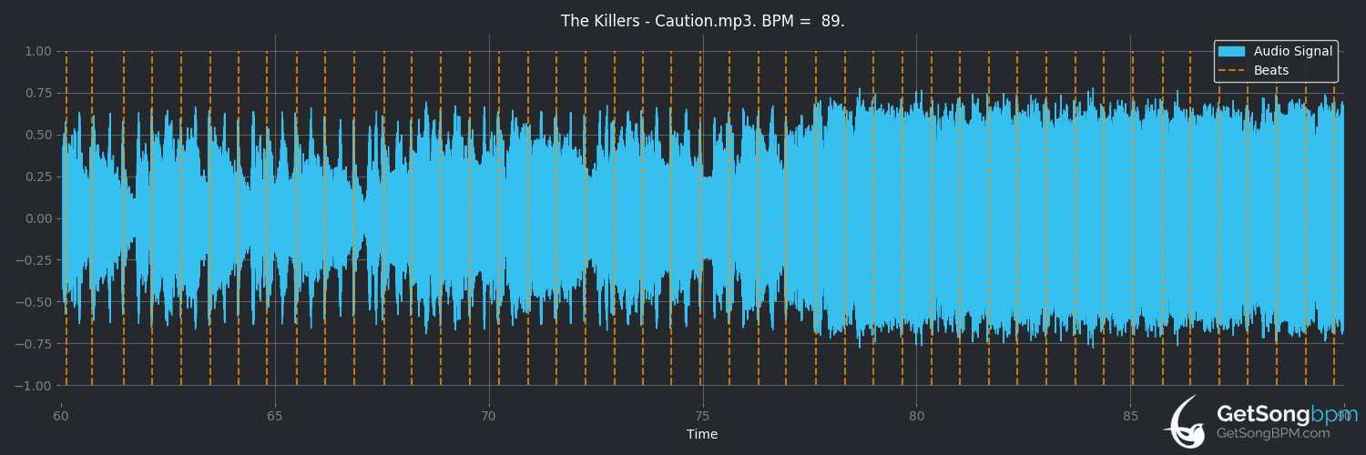 bpm analysis for Caution (The Killers)