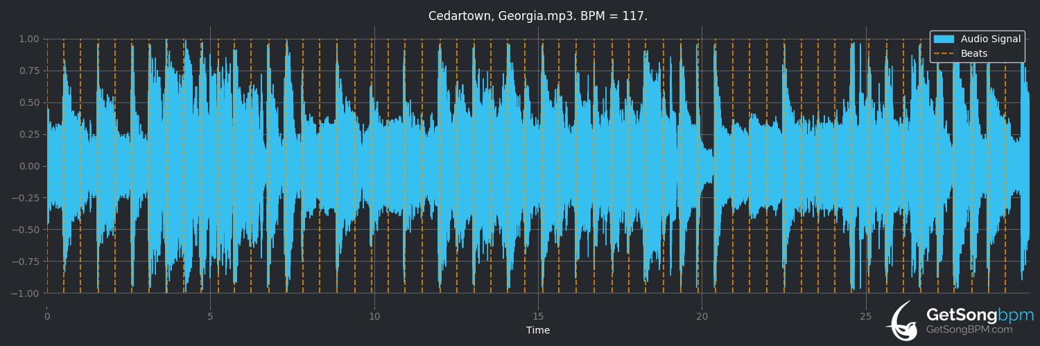 bpm analysis for Cedartown, Georgia (Waylon Jennings)