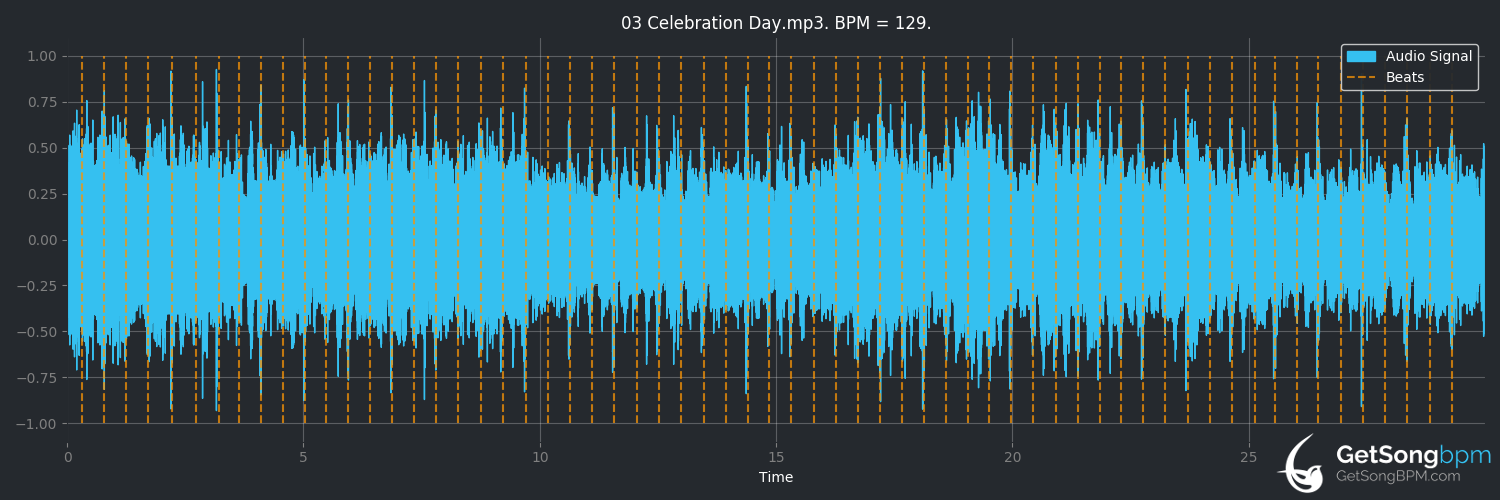 bpm analysis for Celebration Day (Led Zeppelin)