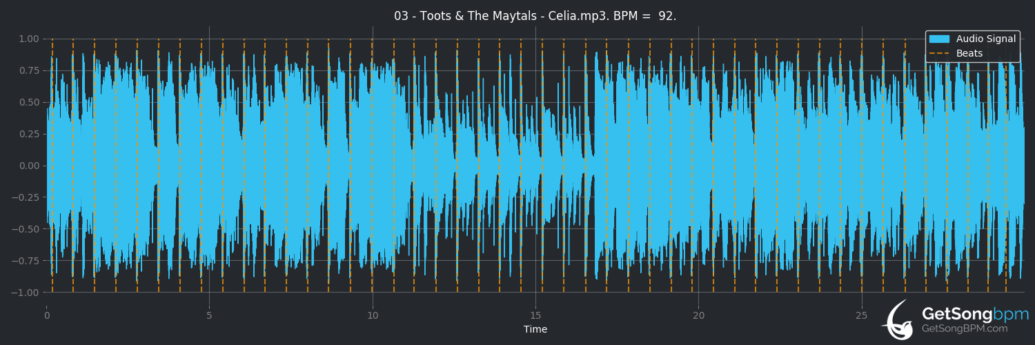 bpm analysis for Celia (Toots & The Maytals)