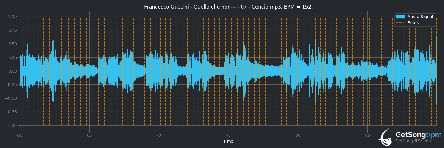 bpm analysis for Cencio (Francesco Guccini)