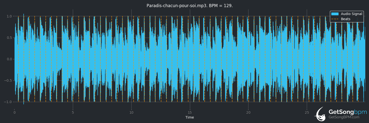bpm analysis for Chacun pour soi (Paradis)