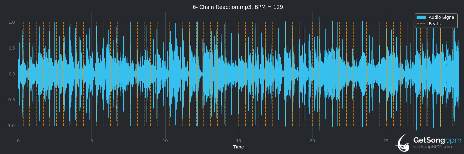 bpm analysis for Chain Reaction (Dave Weckl Band)