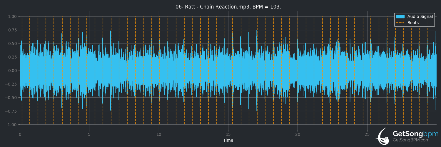 bpm analysis for Chain Reaction (Ratt)