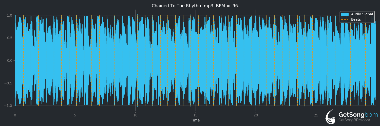 bpm analysis for Chained To The Rhythm (Katy Perry)