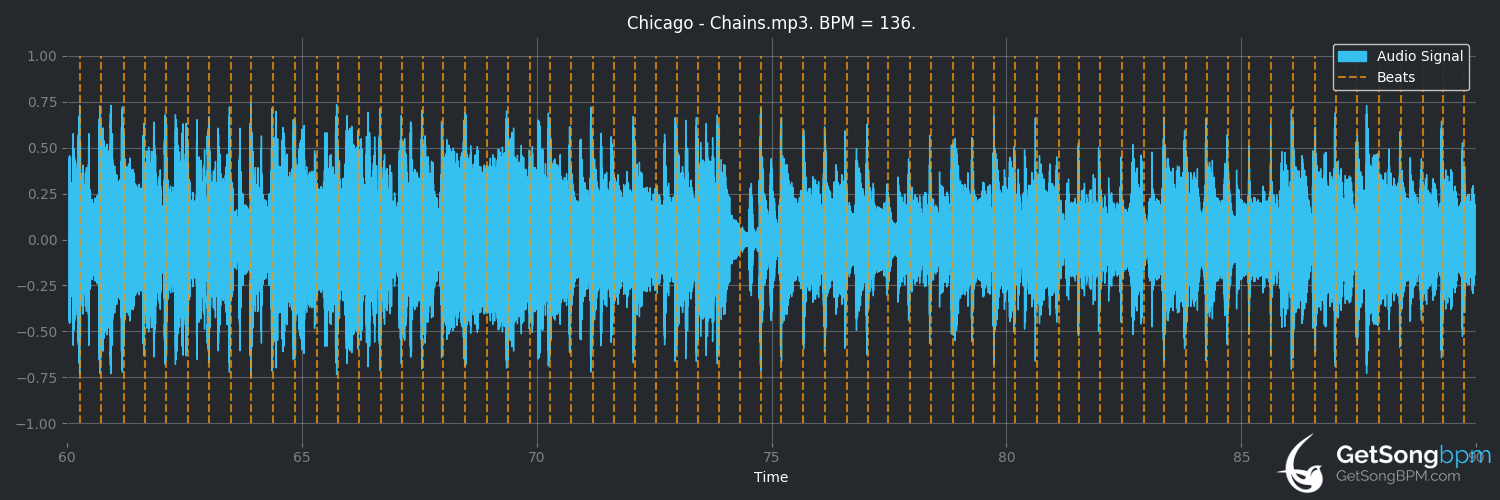 bpm analysis for Chains (Chicago)