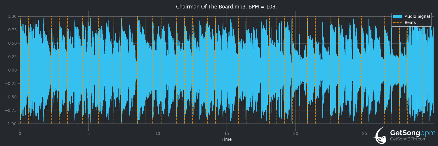 bpm analysis for Chairman of the Board (Tommy Castro)