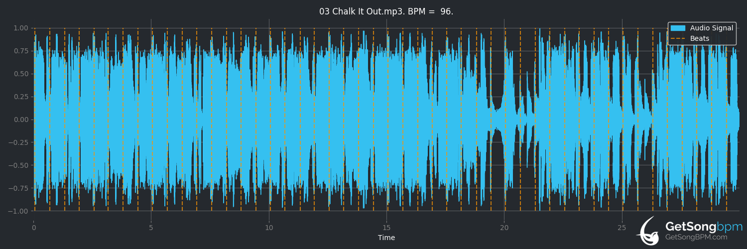 bpm analysis for Chalk It Out (KOAN Sound)