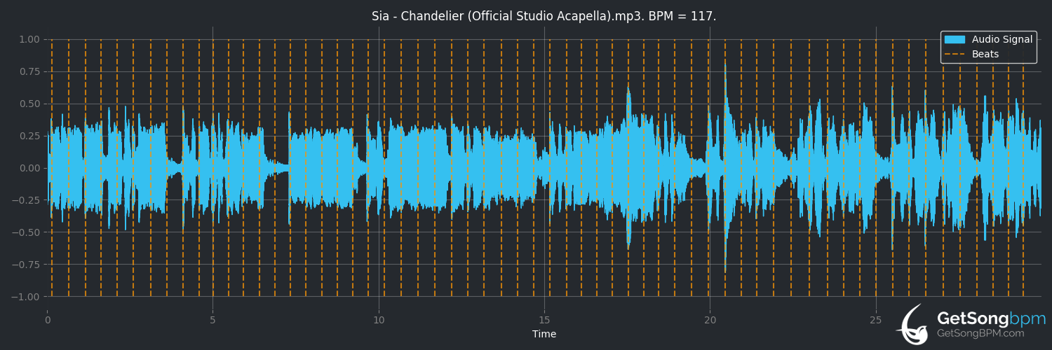 bpm analysis for Chandelier (Sia)