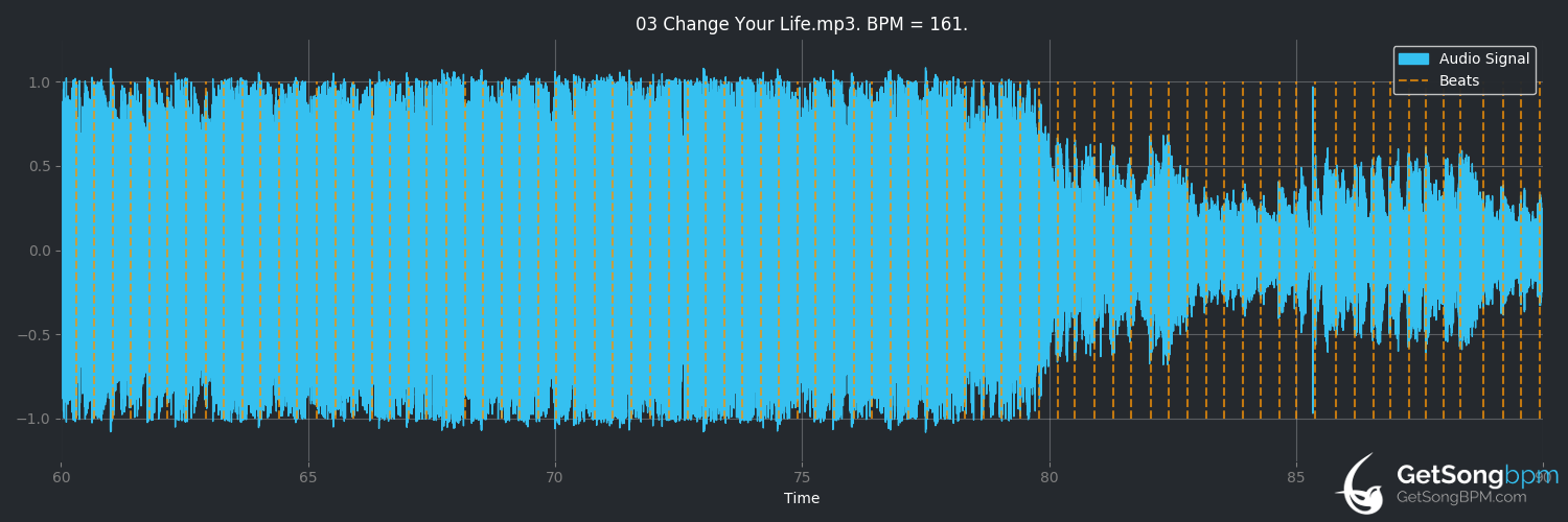 bpm analysis for Change Your Life (Little Mix)